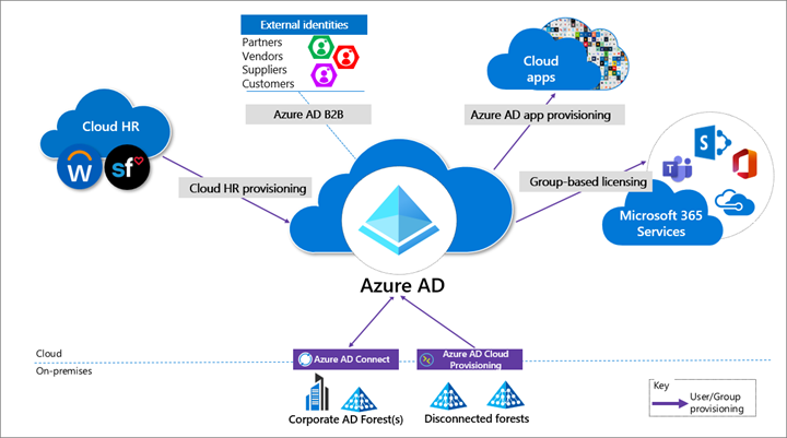 Microsoft Entra ID와 Cloud HR, Microsoft Entra B 2 B, Azure 앱 프로비저닝 및 그룹 기반 라이선스의 상호 작용을 보여 주는 프로비저닝 아키텍처 다이어그램.