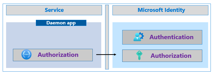 Microsoft ID 플랫폼을 호출하는 디먼 애플리케이션