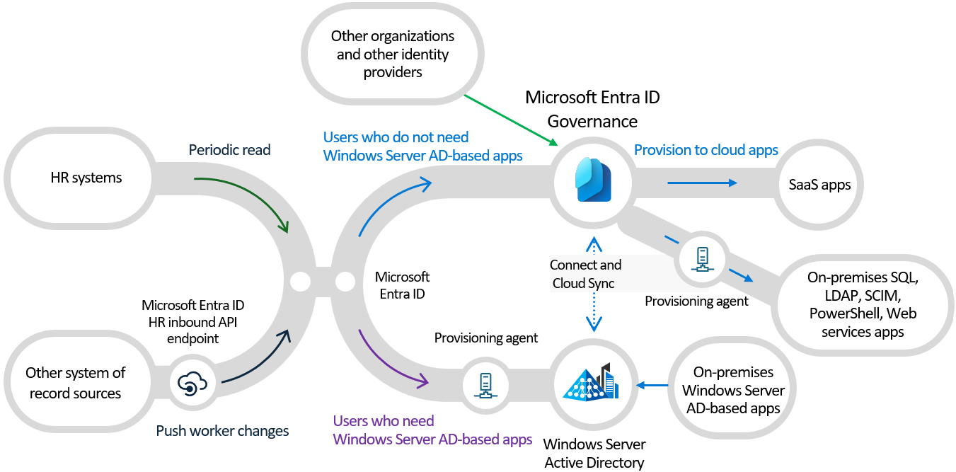 다른 원본 및 대상과의 프로비전 시 Microsoft Entra 관계 다이어그램.