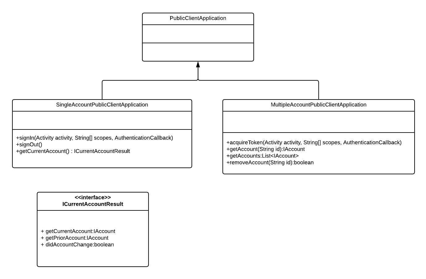 SingleAccountPublicClientApplication UML 클래스 다이어그램