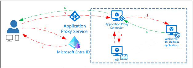 Microsoft Entra 애플리케이션 프록시 다이어그램