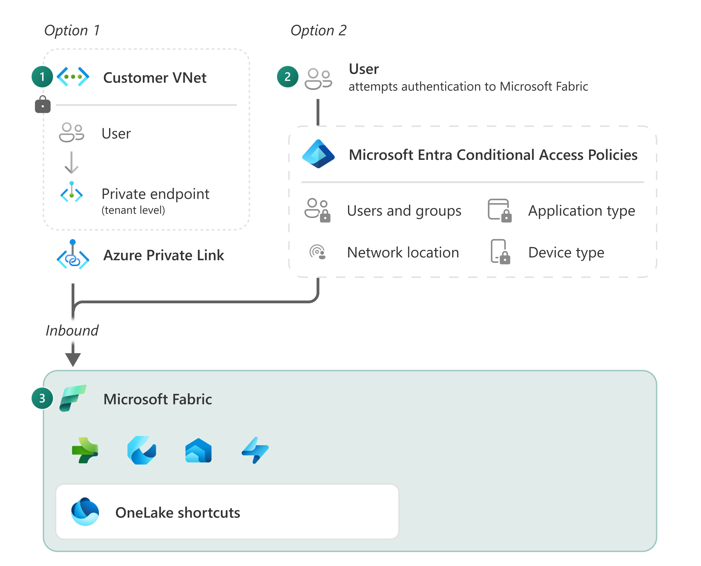 Fabric, Vnet 및 Microsoft Entra ID로의 인바운드 트래픽에 대한 두 가지 인증 방법을 보여주는 다이어그램.