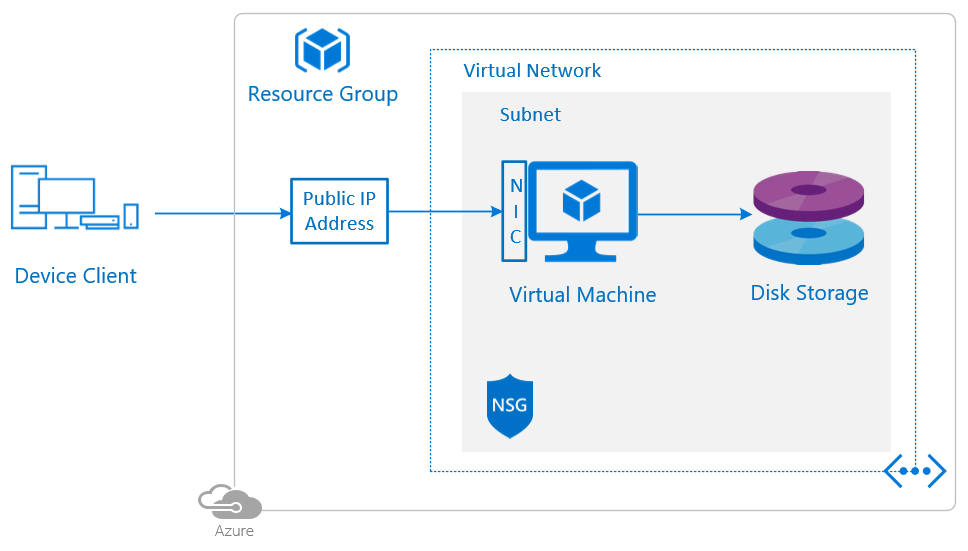 Azure 가상 컴퓨터에서 단일 게임 서버 호스팅