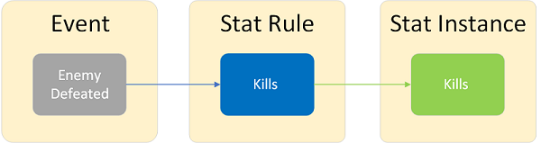 이벤트, 통계 규칙 및 사용자 통계를 보여 주는 그림의 이미지입니다. 첫 번째 블록은 이벤트와 적의 패배를 보여줍니다. 두 번째 블록은 통계 규칙 및 종료를 보여 줍니다. 세 번째 블록은 통계 인스턴스 및 킬을 보여 줍니다.