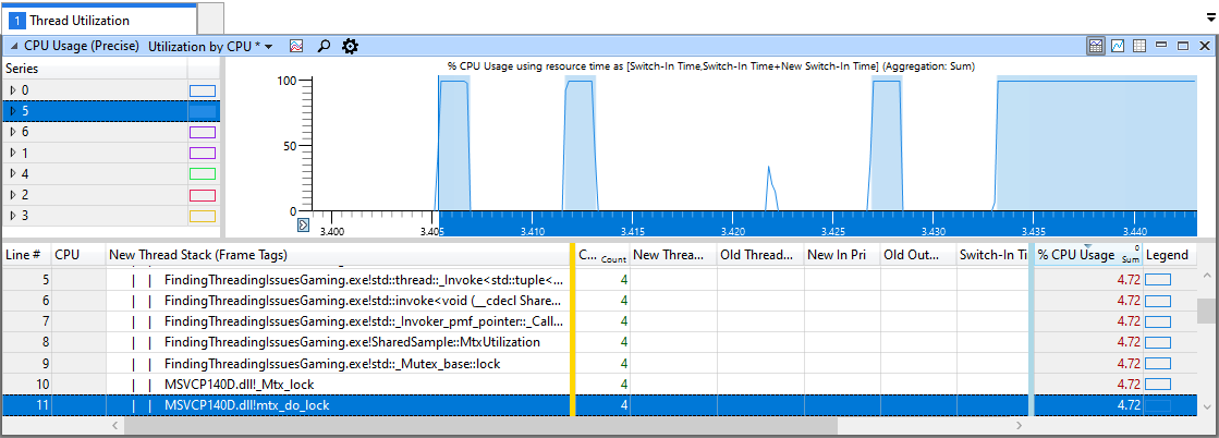 std::mutex가 CPU 사용률을 낮게 유지하는 전체 CPU 사용률까지의 점진적 증가를 포함하는 확대된 시간 블록의 스크린샷