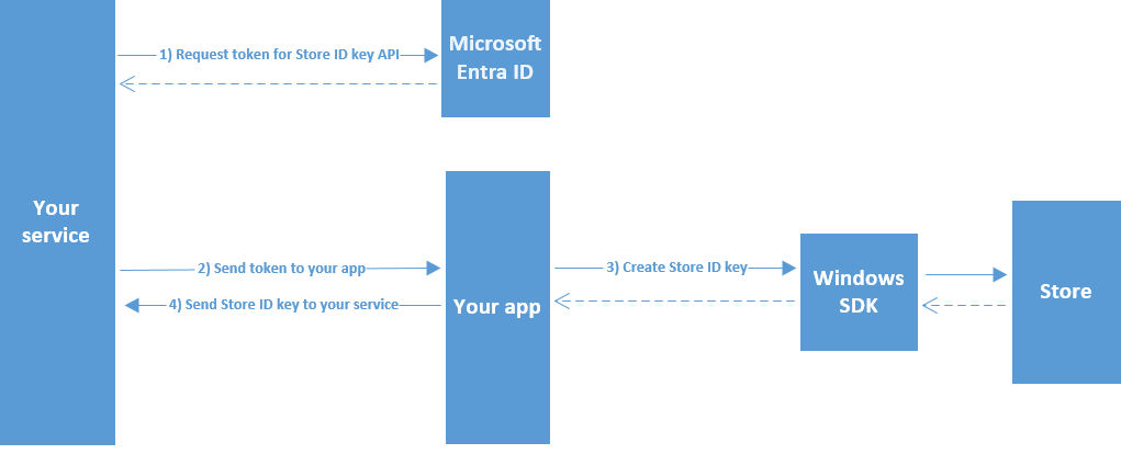 사용자 Microsoft Store ID 키를 만드는 프로세스를 보여 주는 다이어그램의 이미지입니다. 왼쪽부터 오른쪽으로 서비스, Microsoft Entra ID 및 바로 앞의 두 개가 세로로 정렬된 응용 프로그램(Windows SDK 및 Microsoft Store)에 대한 블록이 있습니다. 서비스에서 Microsoft Entra ID로, 서비스에서 응용 프로그램으로, 응용 프로그램에서 Windows SDK 및 Microsoft Store로, 이어서 응용 프로그램에서 서비스로의 흐름을 보여 주는 네 개의 번호가 매겨진 화살표가 있습니다. Microsoft Store에서 Windows SDK로, Windows SDK에서 응용 프로그램으로, Microsoft Entra ID에서 서비스까지 점선 화살표가 있습니다.