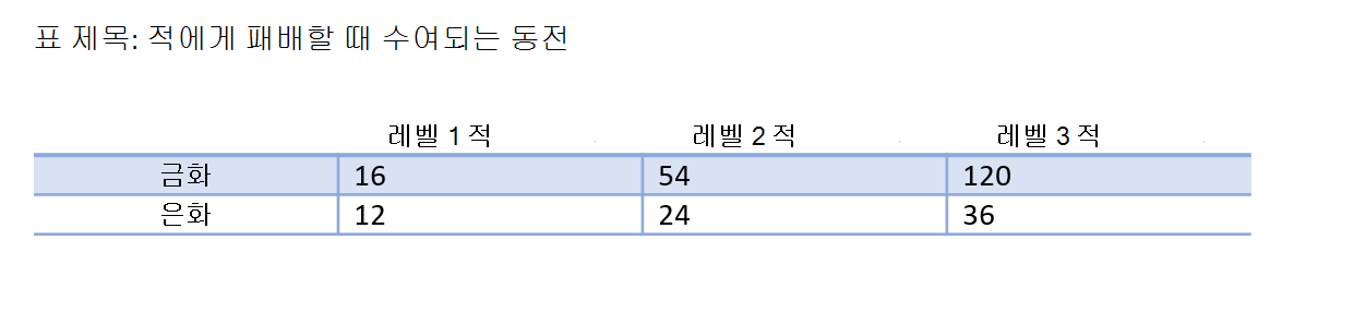 조작된 예제 테이블의 스크린샷. 표의 제목은 