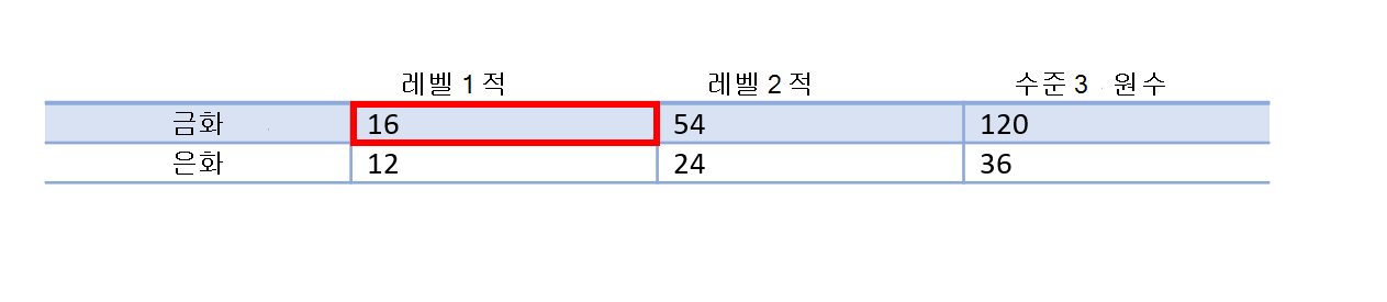 이전 이미지에서 동일한 테이블의 화면 캡처입니다. 행 1, 열 1에 포커스가 있습니다. 포커스가 있는 셀 값은 16입니다.