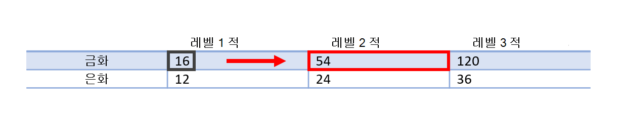 이전 두 이미지에서 동일한 테이블의 화면 스크린샷. 검은색 사각형은 이전에 포커스에 있던 행 1 열 1 셀 값 