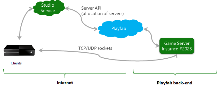 PlayFab 게임 서버 - 게임 클라이언트 연결