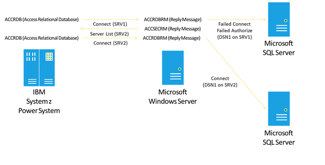 DRDA 내결함성 장애 조치(failover