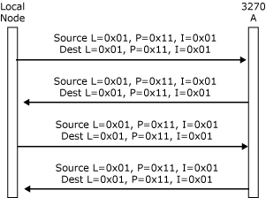 로컬 노드와 3270 A 사이의 서로 다른 두 연결에서 흐르는 메시지에 지정된 LPI 값을 보여 주는 이미지