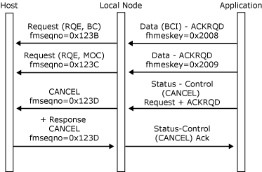 애플리케이션이 Status-Control(CANCEL)을 사용하여 체인을 취소하는 방법을 보여 주는 이미지입니다.