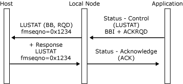 애플리케이션이 STATUS-Control(LUSTAT)을 전송하여 대괄호를 시작하는 방법을 보여 주는 이미지입니다.