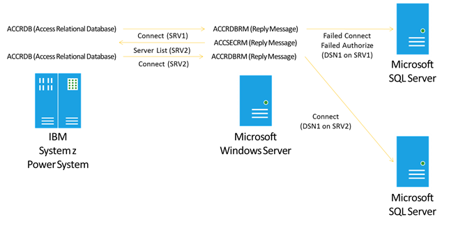 장애 조치(failover) Connections