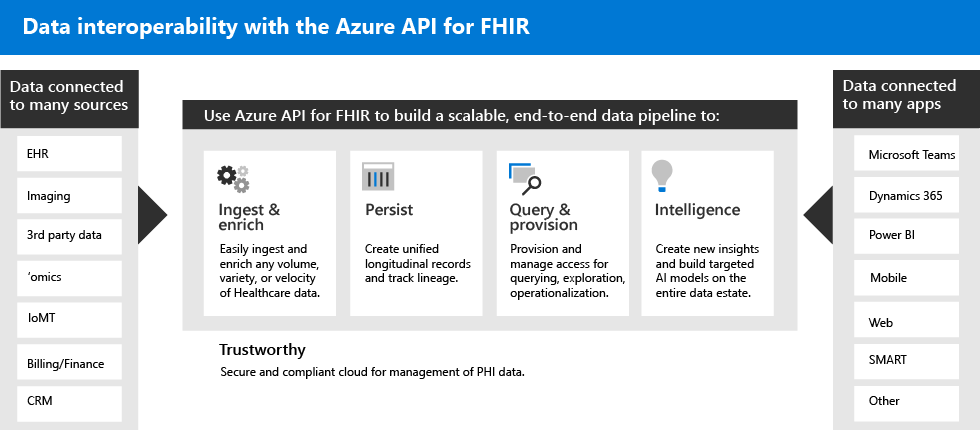 Microsoft Cloud for Healthcare를 통한 데이터 상호 운용성.