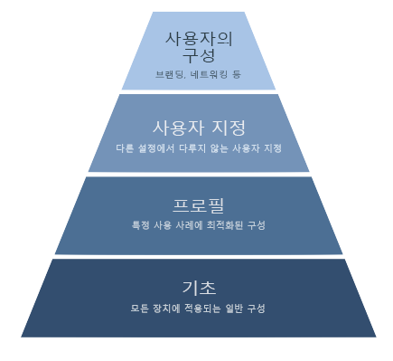 피라미드로 표시된 장치 구성. 설명은 다음과 같습니다.