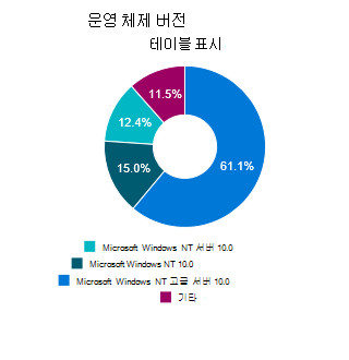 클라이언트 상태 대시보드에 차트가 있는 OS 버전 타일입니다.