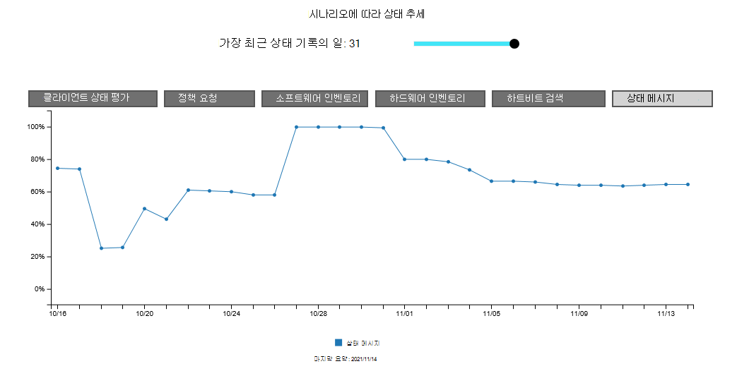 클라이언트 상태 대시보드의 상태 추세 기준 시나리오 타일입니다.