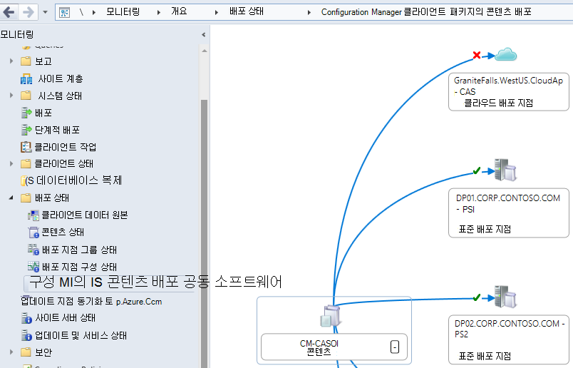 예제 계층 구조에서 Configuration Manager 클라이언트 패키지의 콘텐츠 배포 상태 시각화합니다.