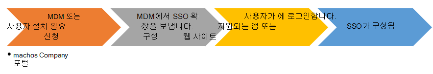 Microsoft Intune macOS 디바이스에 SSO 앱 앱 확장을 설치할 때 최종 사용자 흐름 차트입니다.