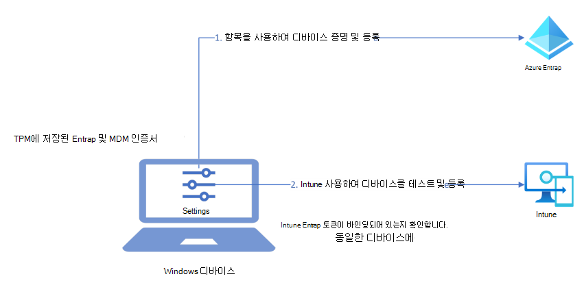 등록 시 TPM을 사용하여 Windows 디바이스를 강화하는 방법에 대한 고급 아키텍처 다이어그램