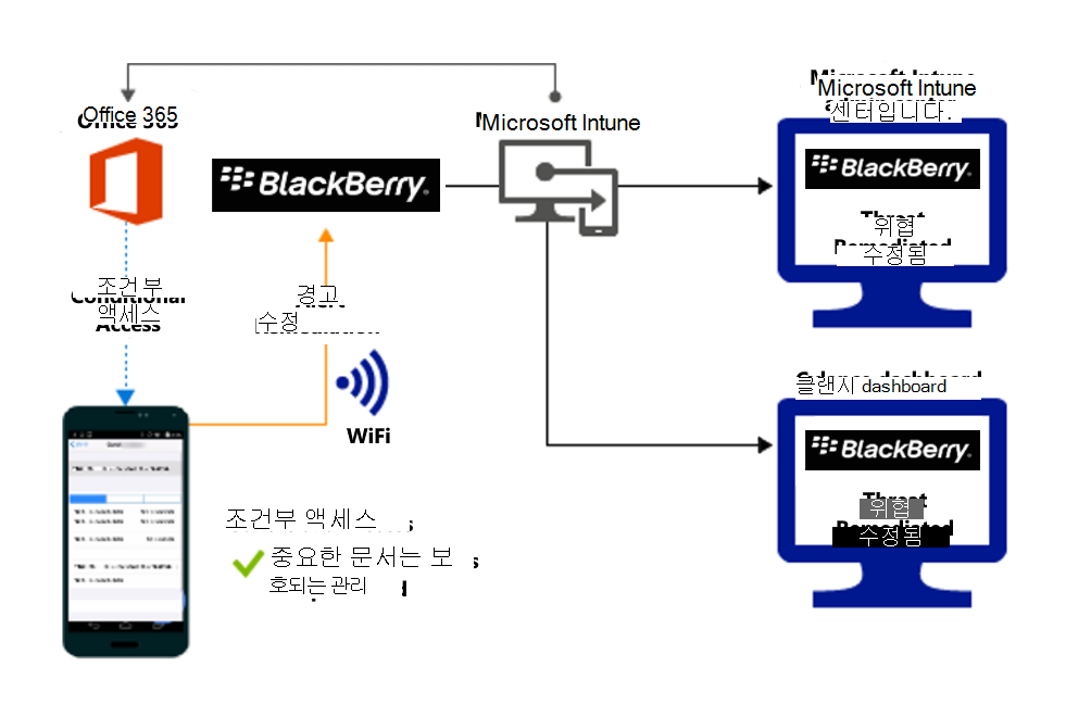 경고가 수정된 후 조직 파일에 대한 액세스 권한을 부여하기 위한 제품 흐름 다이어그램