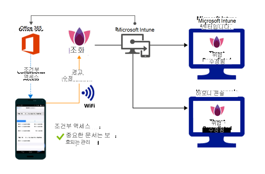 경고가 수정된 후 조직 파일에 대한 액세스 권한을 부여하기 위한 제품 흐름입니다.