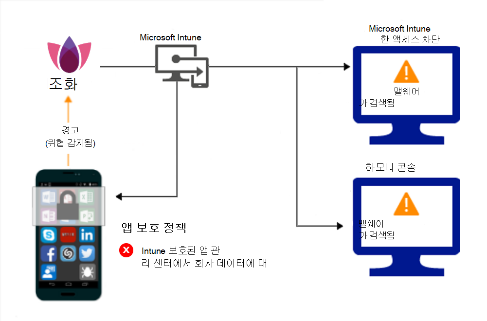 맬웨어로 인한 액세스를 차단하는 앱 보호 정책에 대한 제품 흐름입니다.