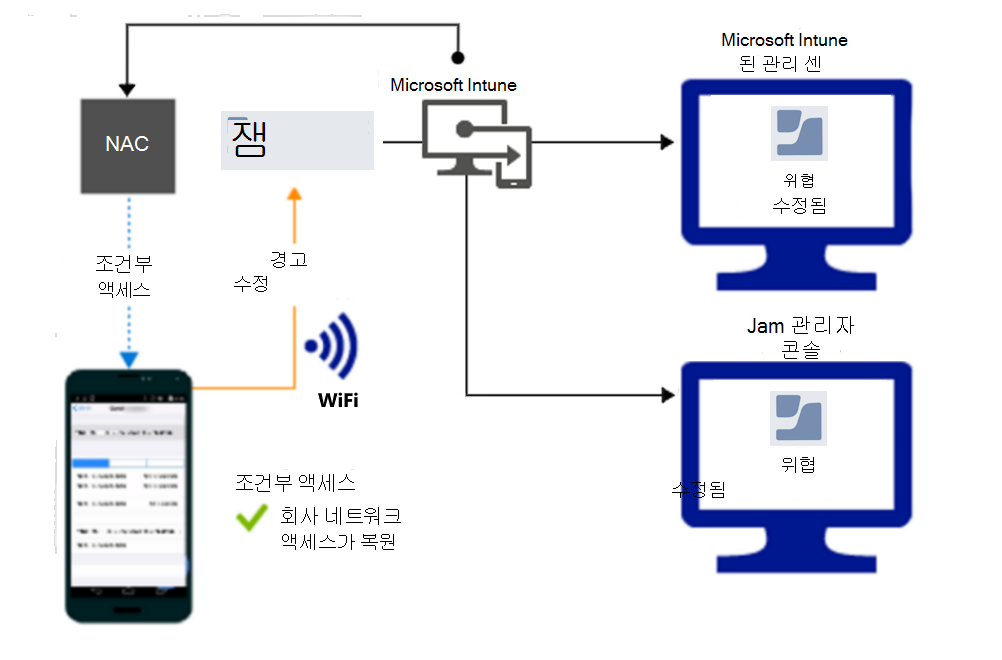  경고가 수정된 후 Wi-Fi 통해 액세스 권한을 부여하기 위한 제품 흐름입니다.