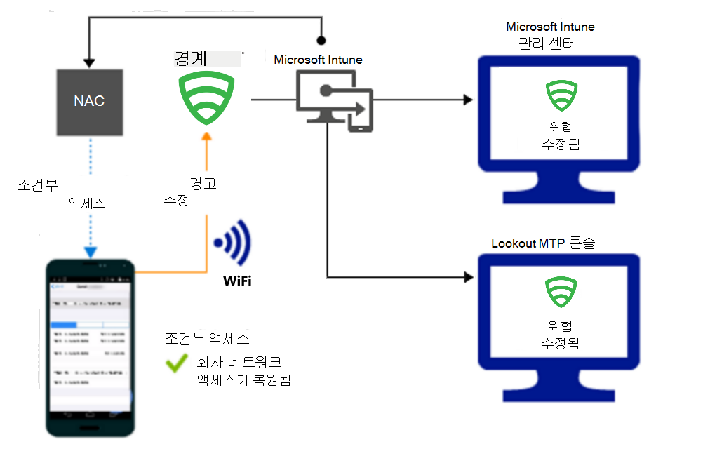  경고가 수정된 후 Wi-Fi 통해 액세스 권한을 부여하기 위한 제품 흐름입니다.