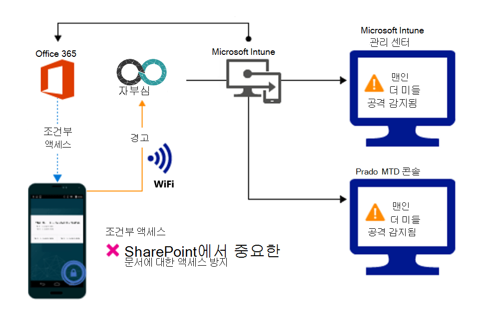 경고로 인해 조직 파일에 대한 액세스를 차단하기 위한 제품 흐름입니다.