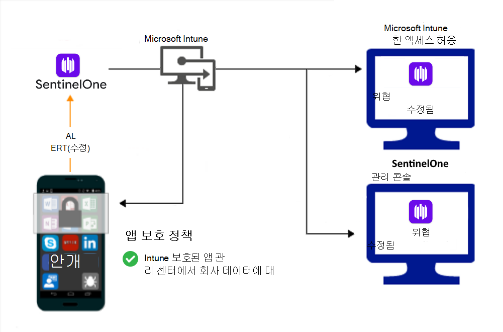 맬웨어가 수정된 후 액세스 권한을 부여하는 앱 보호 정책에 대한 제품 흐름입니다.