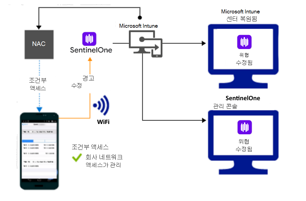  경고가 수정된 후 Wi-Fi 통해 액세스 권한을 부여하기 위한 제품 흐름입니다.