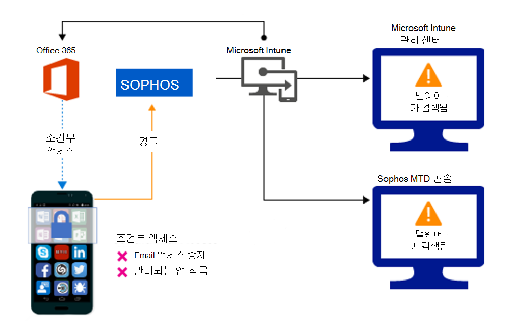 악의적인 앱으로 인한 액세스를 차단하기 위한 제품 흐름입니다.