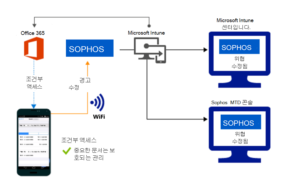 경고가 수정된 후 조직 파일에 대한 액세스 권한을 부여하기 위한 제품 흐름입니다.