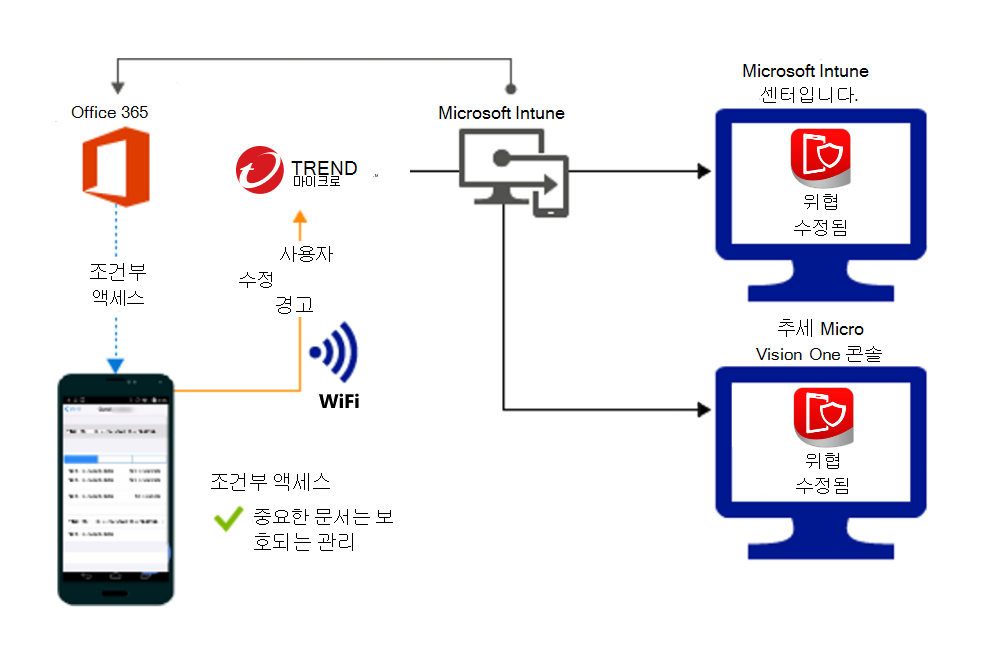 경고가 수정된 후 조직 파일에 대한 액세스 권한을 부여하기 위한 제품 흐름입니다.