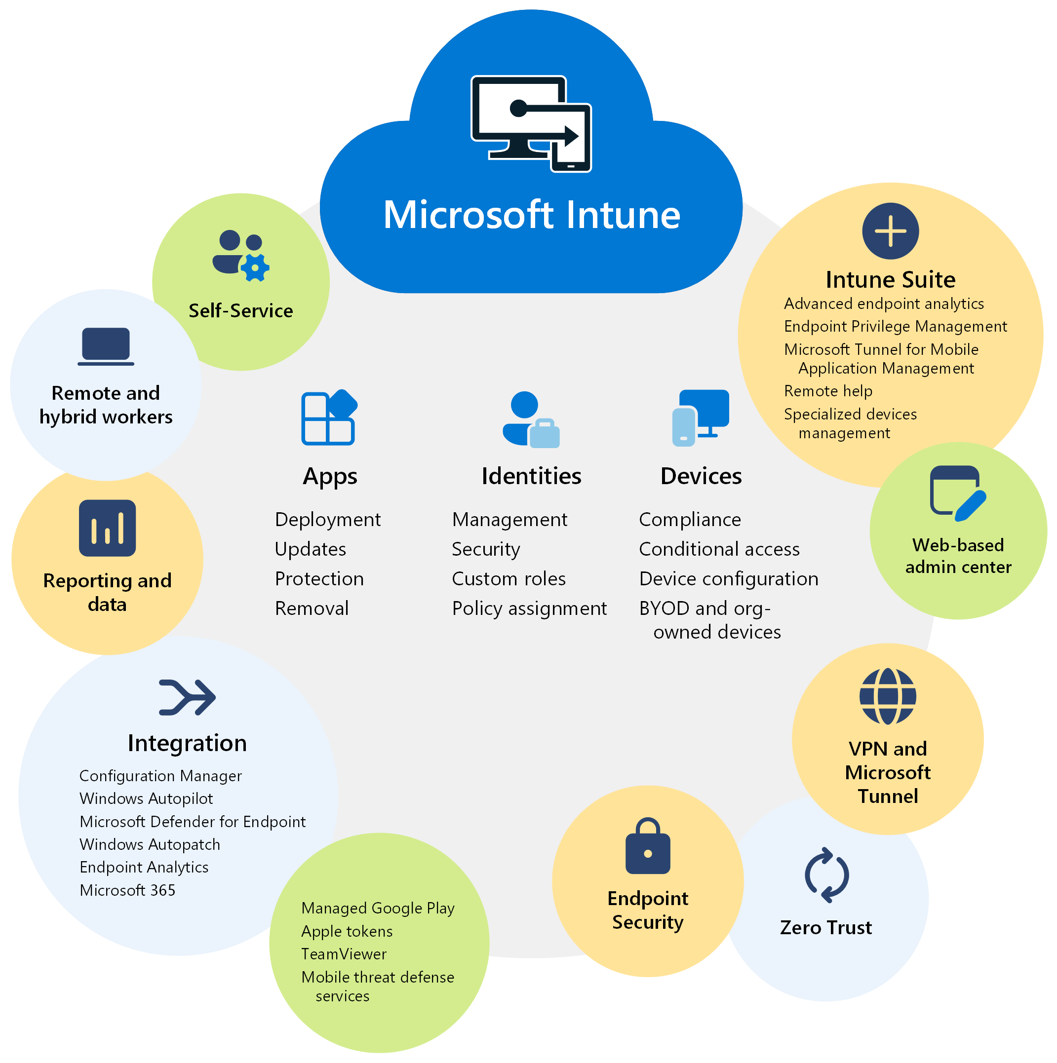 Microsoft Intune의 특징과 이점을 보여 주는 다이어그램