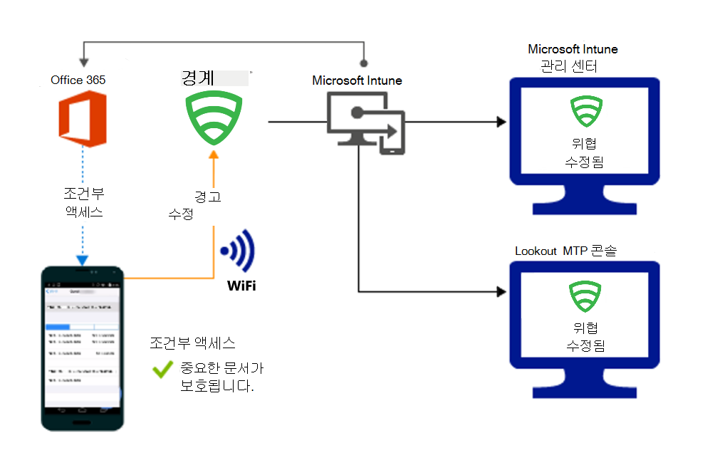 경고가 수정된 후 조직 파일에 대한 액세스 권한을 부여하기 위한 제품 흐름입니다.