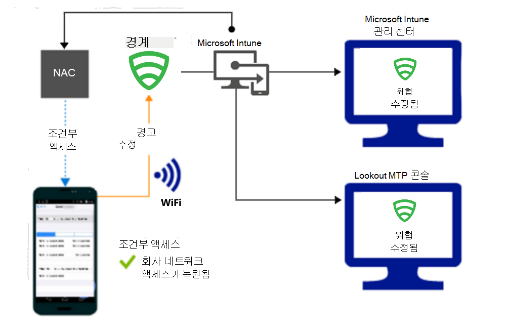  경고가 수정된 후 Wi-Fi 통해 액세스 권한을 부여하기 위한 제품 흐름입니다.