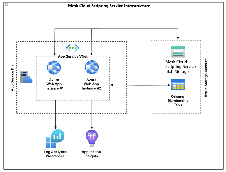 Mesh Cloud Scripting Services 인프라를 보여 주는 다이어그램