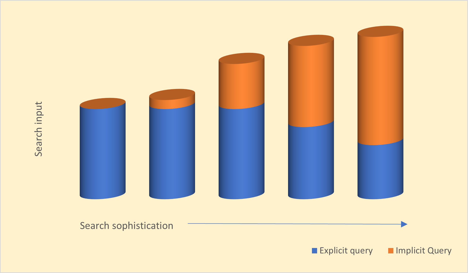 Search sophistication vs input