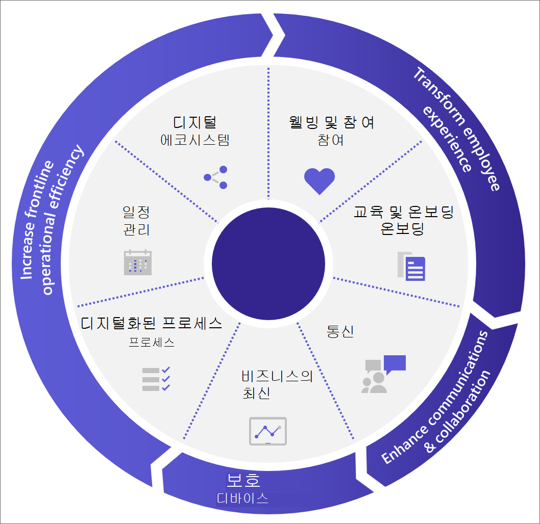 최전방 직원과 연결하고 최전방 직원을 참여시키고, 인력 관리를 강화하고, 작업 효율성을 높이는 방법이 포함된 직원 환경 휠 다이어그램