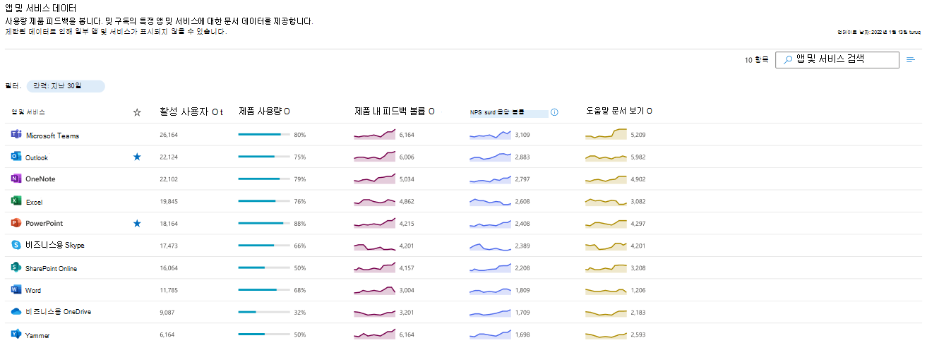 스크린샷: 앱 및 서비스 차트 데이터를 보여 주는 이미지