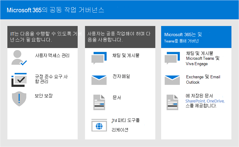 Microsoft 365의 공동 작업 거버넌스 옵션을 보여 주는 차트입니다.