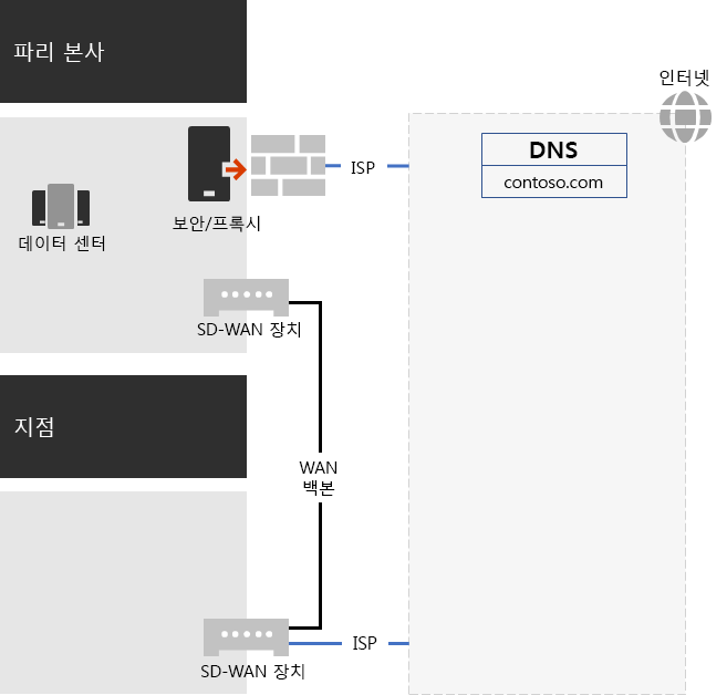 Contoso 네트워크입니다.