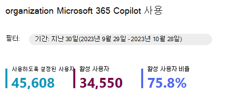 Microsoft 365 Copilot 사용 요약 정보를 보여 주는 스크린샷