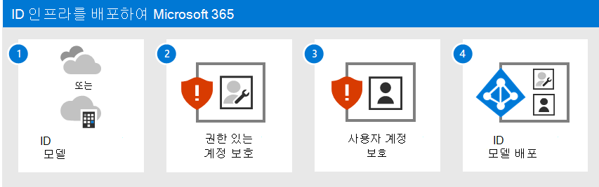 Microsoft 365용 ID 인프라 배포