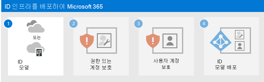 Microsoft 365 테넌트에서 사용할 ID 모델 결정