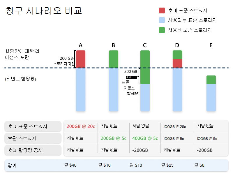 5가지 보관 청구 시나리오에 대한 비교를 보여 주는 다이어그램